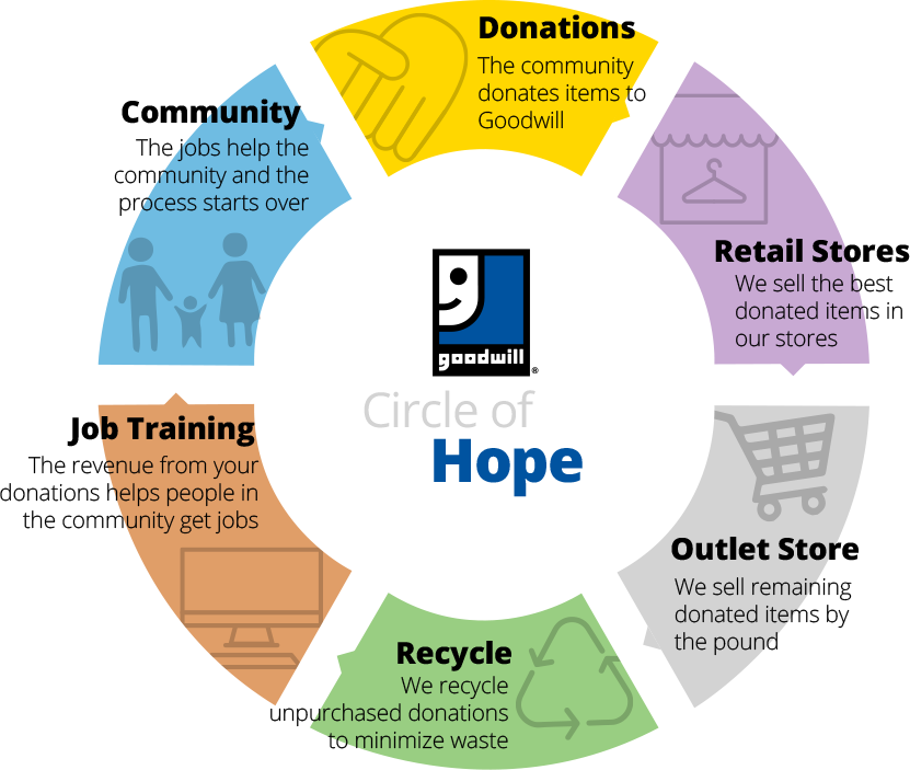 The History of Goodwill: How It All Began - Goodwill Industries of the ...
