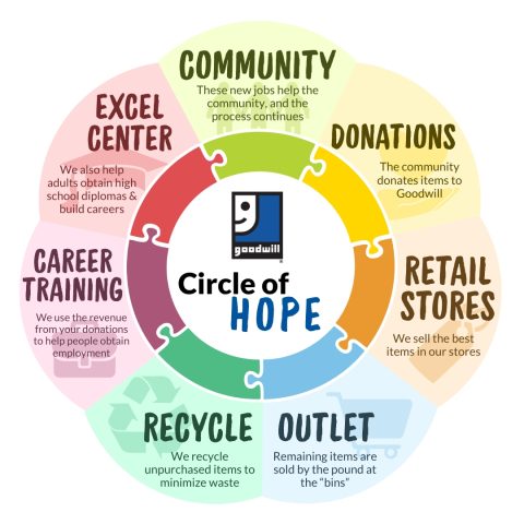 The Goodwill Circle of Hope, a circular diagram outlining how material donations are turned into revenue that funds free community programs that support employment in Maryland.