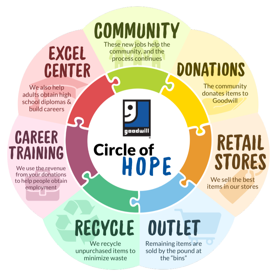 Goodwill Task About Goodwill of the Chesapeake | Mission & Services in Maryland