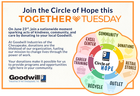 An infographic showing the Goodwill Circle of Hope, with segments for Community, Donations, Retail Stores, Outlet, Recycle, Career Training, and Excel Center, promoting Together Tuesday on June 23rd at Goodwill Industries of the Chesapeake.