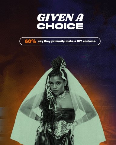 Given a choice, 60% say they will probably make a DIY costume