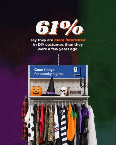 61% of respondents say they are more interested in DIY content than in recent years